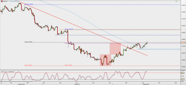 Wykres 4-godzinowy USD/CAD; Źródło: TMS Direct