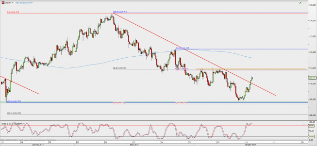 Wykres 4-godzinowy USD/JPY; Źródło: TMS Direct Wykres 4-godzinowy USD/JPY; Źródło: TMS Direct