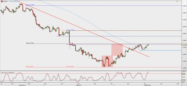 Wykres 4-godzinowy USD/CAD; Źródło: TMS Direct Wykres 4-godzinowy USD/CAD; Źródło: TMS Direct