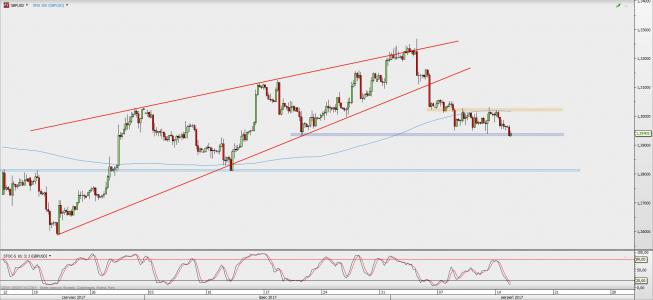 Wykres 4-godzinowy GBP/USD; Źródło: TMS Direct Wykres 4-godzinowy GBP/USD; Źródło: TMS Direct