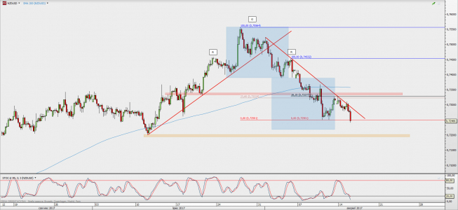 Wykres 4-godzinowy NZD/USD; Źródło: TMS Direct Wykres 4-godzinowy NZD/USD; Źródło: TMS Direct