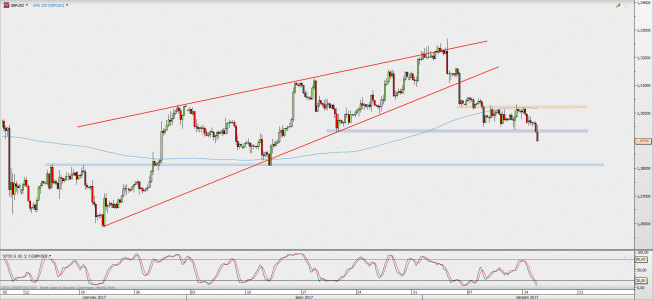 Wykres 4-godzinowy GBP/USD; Źródło: TMS Direct Wykres 4-godzinowy GBP/USD; Źródło: TMS Direct