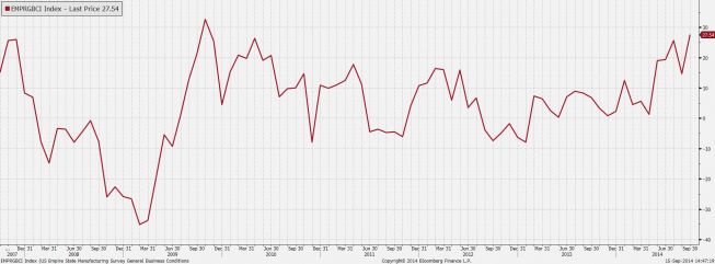 Indeks NY Empire State<SPAN>Źródło: Bloomberg<SPAN> Indeks NY Empire State<SPAN>Źródło: Bloomberg<SPAN>