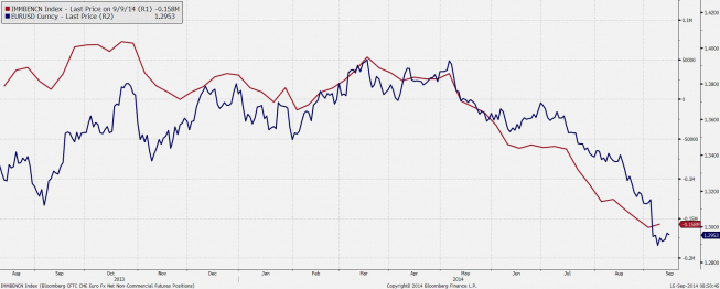 Wykres dzienny kursu EUR/USD vs długa pozycja netto<SPAN>inwestorów spekulacyjnych w EUR<SPAN>Źródło: Bloomberg<SPAN> Wykres dzienny kursu EUR/USD vs długa pozycja netto<SPAN>inwestorów spekulacyjnych w EUR<SPAN>Źródło: Bloomberg<SPAN>