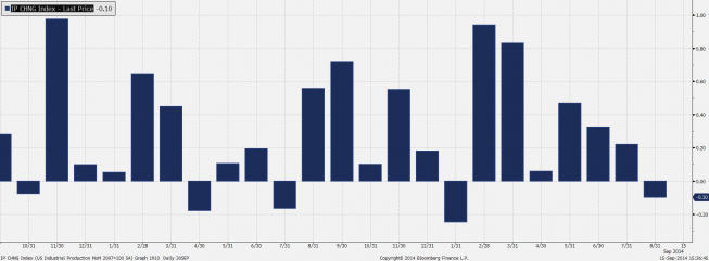 Dynamika produkcji przemysłowej w USA m/m<SPAN>Źródło: Bloomberg<SPAN> Dynamika produkcji przemysłowej w USA m/m<SPAN>Źródło: Bloomberg<SPAN>