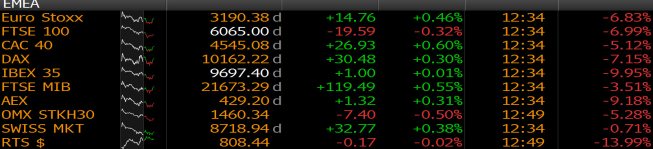 Zmiany wartości indeksów giełdowych <span>Źródło:Bloomberg<span> Zmiany wartości indeksów giełdowych <span>Źródło:Bloomberg<span>