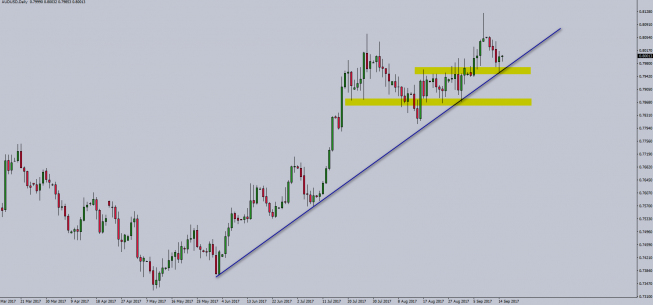 Wykres dzienny AUD/USD. Źródło: TMS Trader