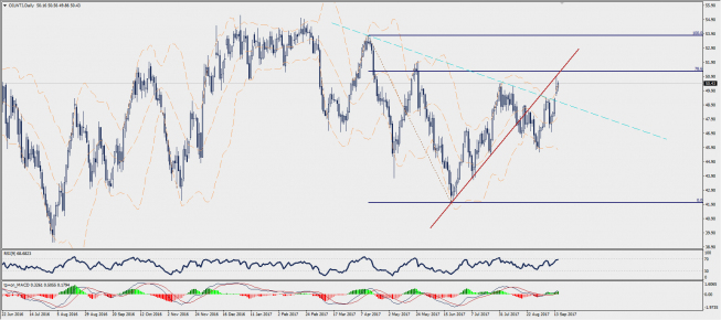 Wykres dzienny CFD na ropę WTI; Źródło: TMS Trader