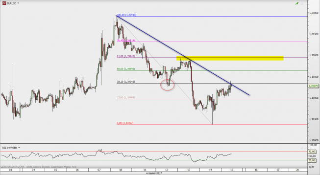 Wykres godzinowy EUR/USD. Źródło: TMS Direct Wykres godzinowy EUR/USD. Źródło: TMS Direct