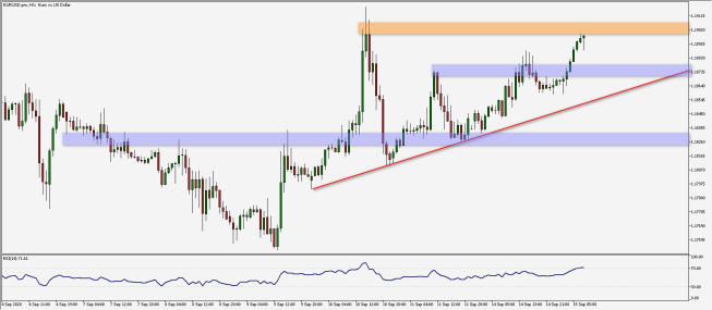 Wykres godzinowy pary walutowej EUR/USD. Źródło: TMS