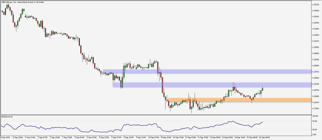 Wykres godzinowy pary walutowej GBP/USD. Źródło: TMS