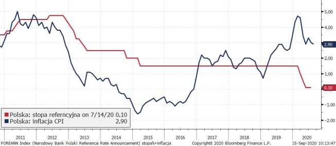 Polska: inflacja CPI; Źródło: Bloomberg, TMS