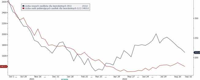 Tygodniowe dane z rynku pracy USA, źródło: Bloomberg USA: rynek pracy na plus