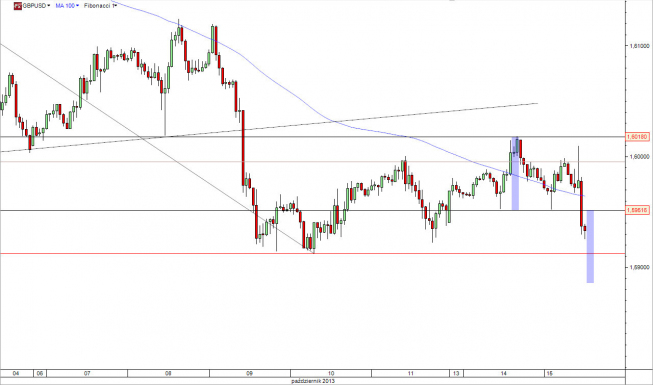 Wykres godzinowy kursu GBP/USD<span>Źródło: TMS Direct Wykres godzinowy kursu GBP/USD<span>Źródło: TMS Direct