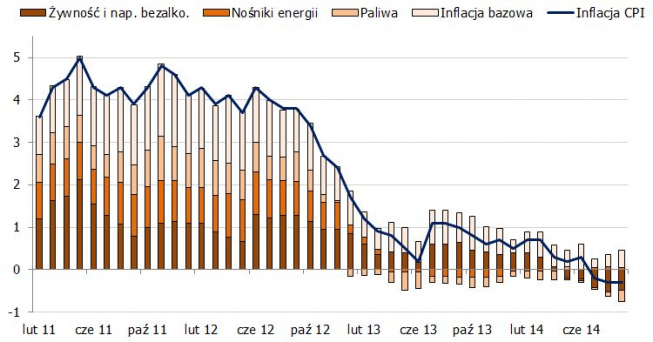 Dekompozycja inflacji <span>Źródło: GUS<span> Dekompozycja inflacji <span>Źródło: GUS<span>