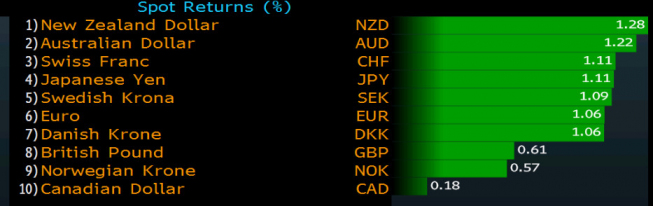 Dziejsza zmiana kursów walut G10 vs USD <SPAN> Źródło: Bloomberg <SPAN> Dziejsza zmiana kursów walut G10 vs USD <SPAN> Źródło: Bloomberg <SPAN>