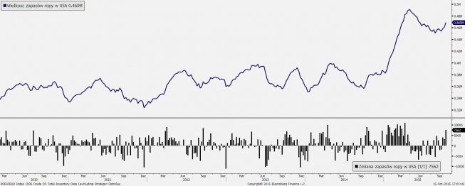 Zapasy ropy w USA <span> Źródło: Bloomberg <span>a Zapasy ropy w USA <span> Źródło: Bloomberg <span>a