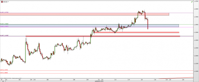 Wykres godzinowy kursu EUR/USD <span> Źródło: TMS Direct <span> Wykres godzinowy kursu EUR/USD <span> Źródło: TMS Direct <span>
