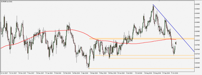 EUR/GBP - wykres 1D; Źródło: TMS Connect