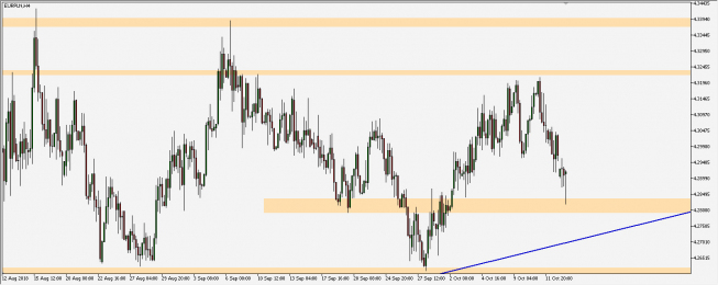 EUR/PLN - wykres 4H; Źródło: TMS Connect