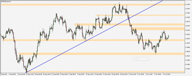 EUR/USD - wykres 4H; Źródło: TMS Connect EUR/USD - wykres 4H; Źródło: TMS Connect