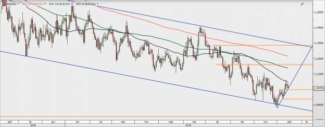 EUR/USD - wykres 1D; Źródło: TMSDirect EUR/USD - wykres 1D; Źródło: TMSDirect