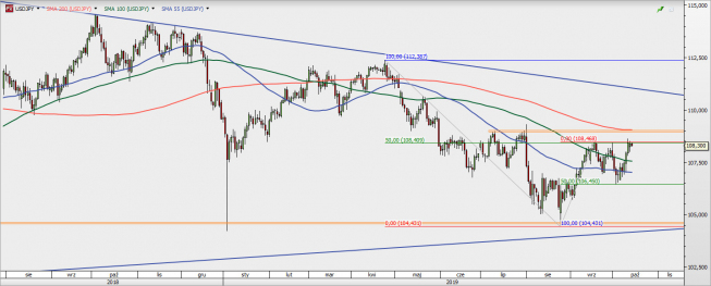 USD/JPY - wykres 1D; Źródło: TMSDirect USD/JPY - wykres 1D; Źródło: TMSDirect