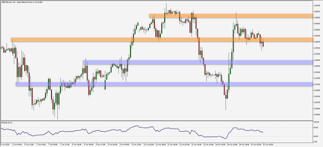 Wykres godzinowy GBP/USD. Źródło: TMS Wykres godzinowy GBP/USD. Źródło: TMS