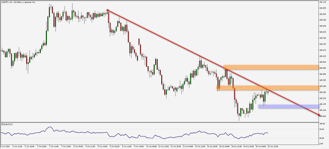 Wykres godzinowy USD/JPY. Źródło: TMS Wykres godzinowy USD/JPY. Źródło: TMS