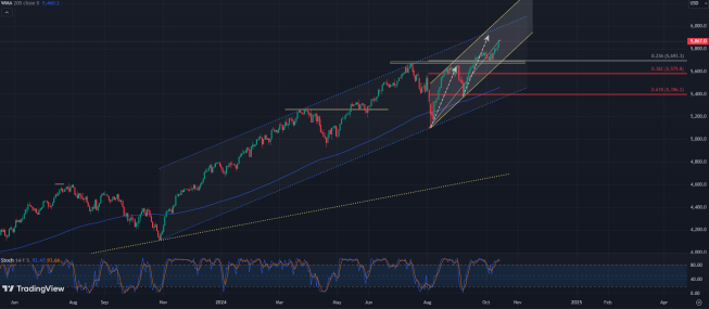 SP500 najwyżej w historii. Co dalej? 