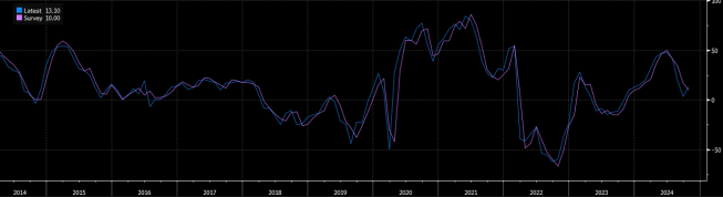 Wykres indeksu ZEW, źródło: Bloomberg Niemcy: indeks ZEW okazał się dużo wyższy od oczekiwań. EUR/USD przy 1,09