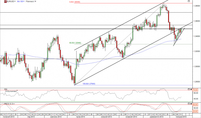 Wykres dzienny kursu EUR/USD<span> Źródło: TMS Direct Wykres dzienny kursu EUR/USD<span> Źródło: TMS Direct