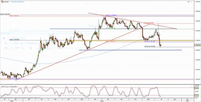 Wykres dzienny kursu XAU/USD <span> Źródło: TMS Direct <span> Wykres dzienny kursu XAU/USD <span> Źródło: TMS Direct <span>