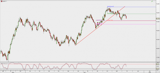 Wykres dzienny CAD/JPY; Źródło: TMS Direct Wykres dzienny CAD/JPY; Źródło: TMS Direct