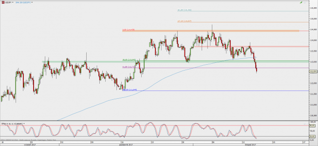 Wykres 4-godzinowy USD/JPY; Źródło: TMS Direct Wykres 4-godzinowy USD/JPY; Źródło: TMS Direct