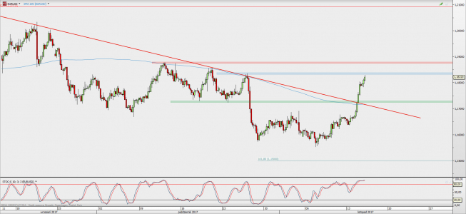 Wykres 4-godzinowy EUR/USD; Źródło: TMS Direct