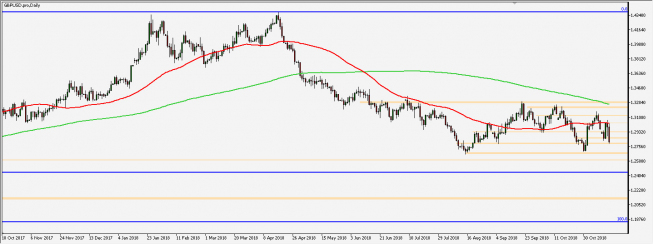 GBP/USD - wykres 1D; Źródło: TMS Connect GBP/USD - wykres 1D; Źródło: TMS Connect
