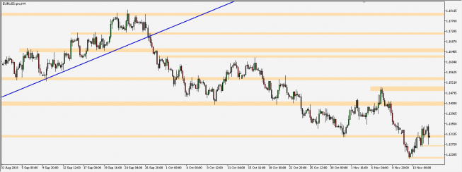 EUR/USD - wykres 4H; Źródło: TMS Connect EUR/USD - wykres 4H; Źródło: TMS Connect