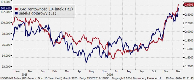 Rentowność 10-latek USA vs indeks dolarowy DXY <span> Źródło: Bloomberg <span>