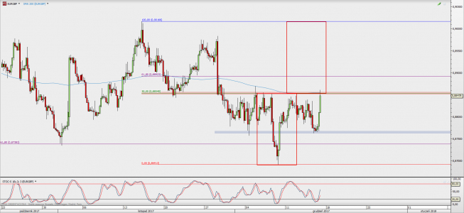 Wykres 4-godzinowy EUR/GBP; Źródło: TMS Direct Wykres 4-godzinowy EUR/GBP; Źródło: TMS Direct