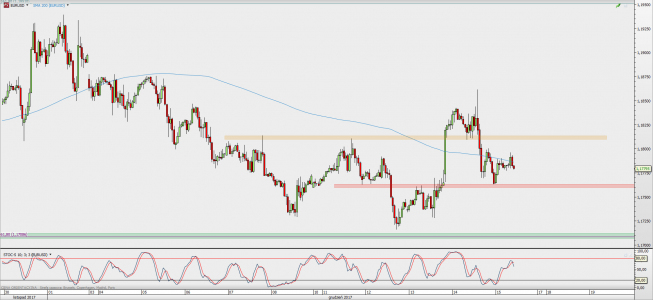 Wykres godzinowy EUR/USD; Źródło: TMS Direct Wykres godzinowy EUR/USD; Źródło: TMS Direct