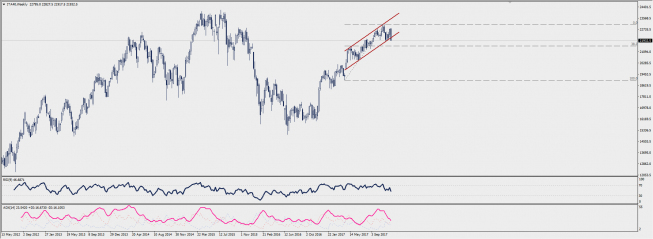 Wykres tygodniowy CFD na indeks FTSE MIB; Źródło: TMS Connect