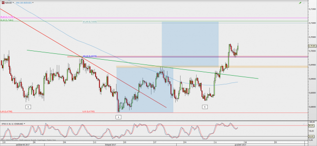 Wykres 4-godzinowy NZD/USD; Źródło: TMS Direct