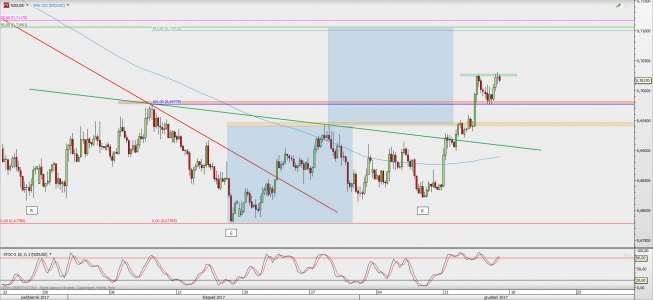 Wykres 4-godzinowy NZD/USD; Źródło: TMS Direct Wykres 4-godzinowy NZD/USD; Źródło: TMS Direct