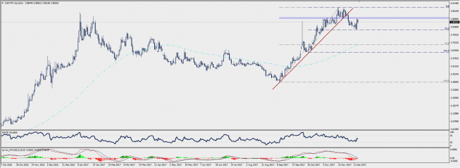 Wykres dzienny USD/TRY; Źródło: TMS Connect Wykres dzienny USD/TRY; Źródło: TMS Connect