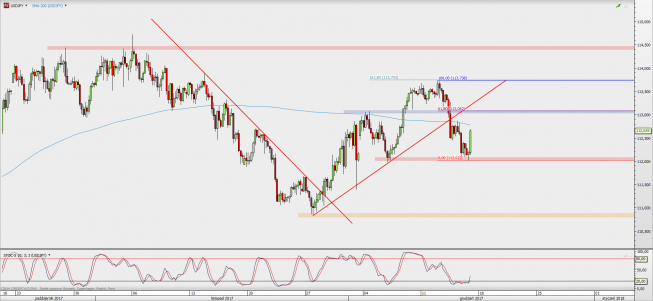 Wykres 4-godzinowy USD/JPY; Źródło: TMS Direct Wykres 4-godzinowy USD/JPY; Źródło: TMS Direct