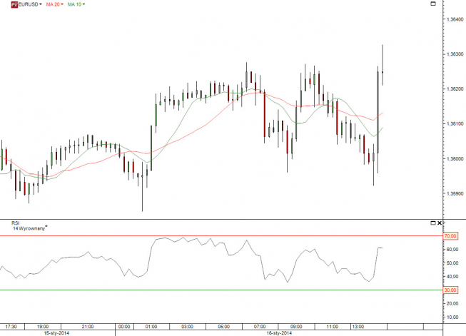 Wykres 15- minutowy kursu EUR/USD <span> Źródło: TMS Direct <span> Wykres 15- minutowy kursu EUR/USD <span> Źródło: TMS Direct <span>