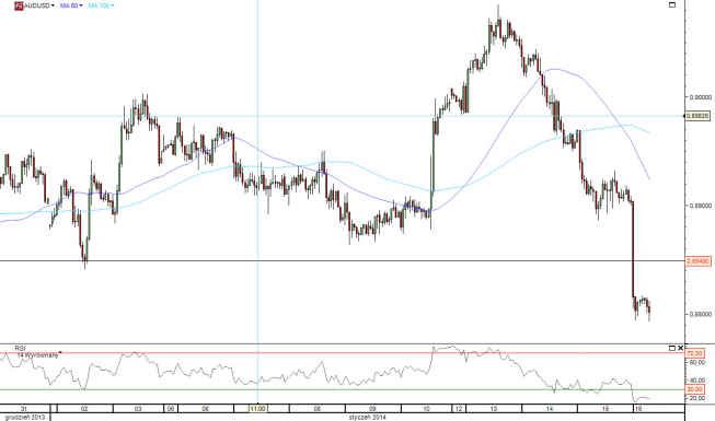 Wykres godzinowy kursu AUD/USD <span>Źródło: TMS Direct<span>