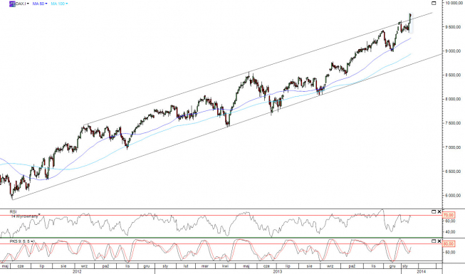 Wykres dzienny kontraktu CFD na indeks DAX <span>Źródło: TMS Direct<span>