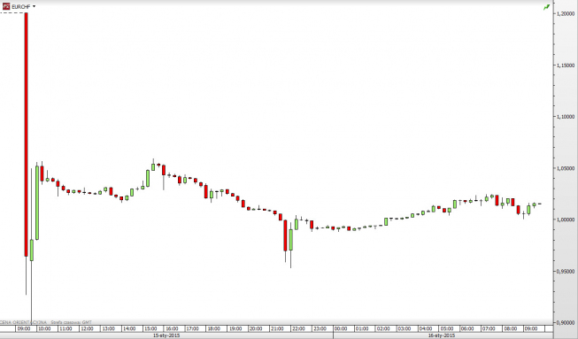 Wykres godzinowy EUR/CHF <span> Źródło: TMS Direct <span> Wykres godzinowy EUR/CHF <span> Źródło: TMS Direct <span>